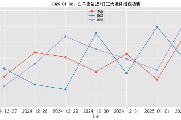 2025年白羊座适合领证的择吉日