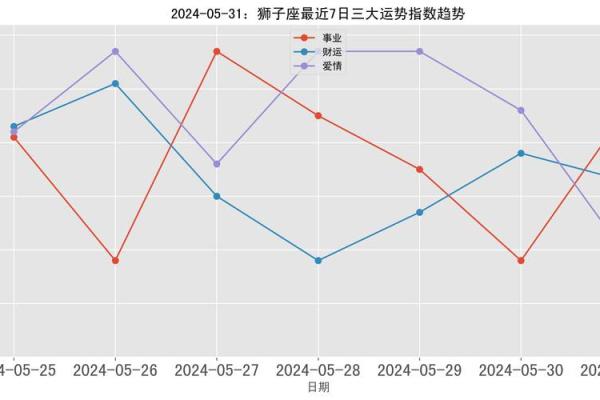2024年狮子座5月份最佳乔迁吉日大全