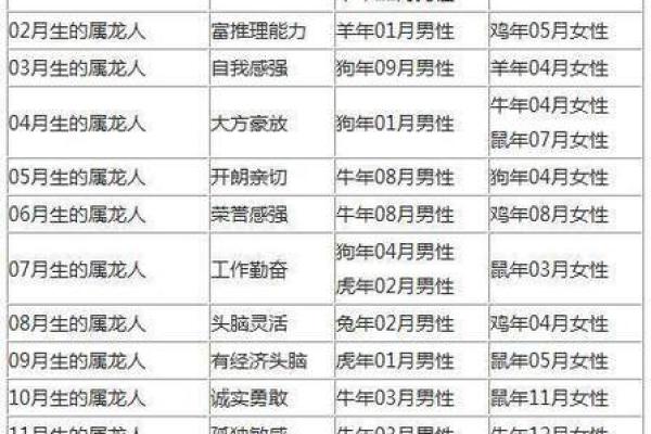 88年的属相和最佳配偶 1988年属龙人最佳婚配指南属相配对与幸福婚姻秘诀