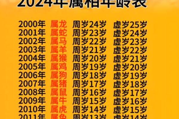 属鸡的今年多大?2024年年龄对照表速查
