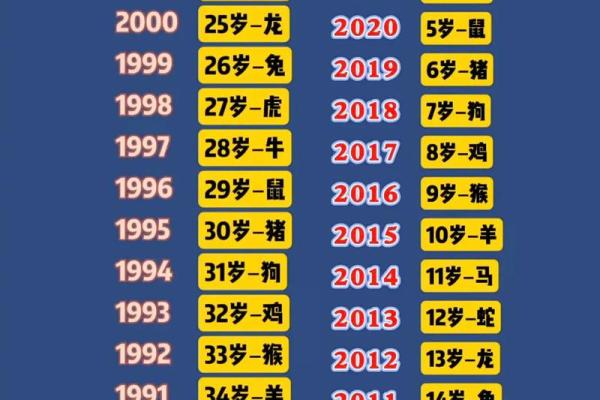 属鼠的人在2026年具体年龄是多少岁，怎么计算的？