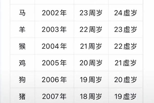 属鼠的人在2026年具体年龄是多少岁，如何计算？