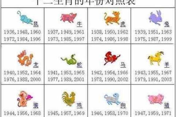 1968年属什么生肖