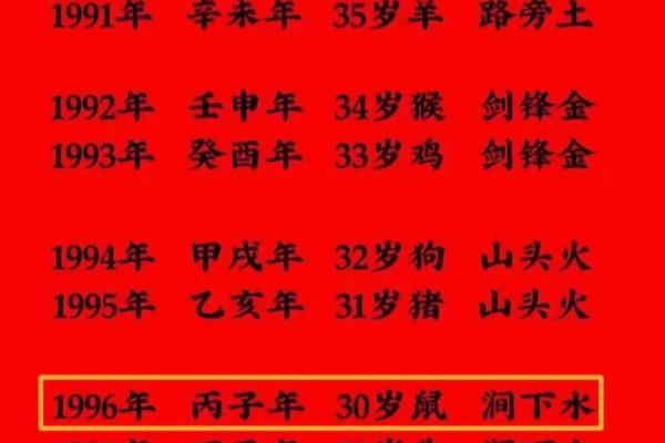 96年属什么的生肖