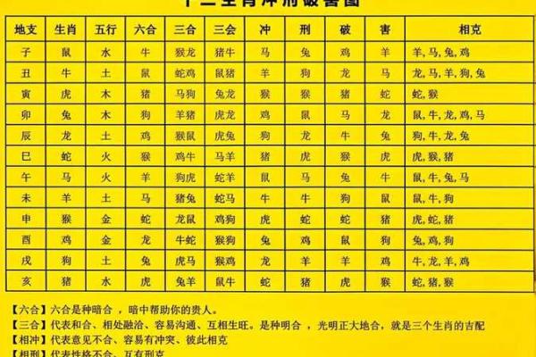 十二生肖相冲相克表