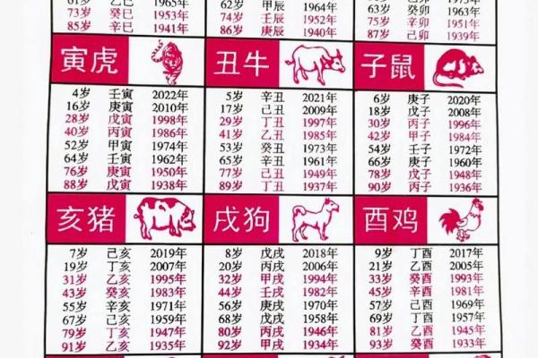 十二生肖年份表