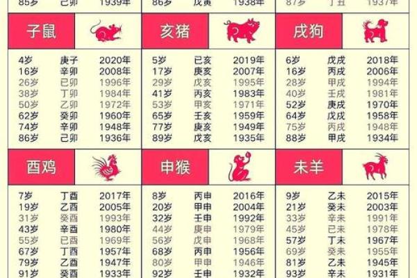 十二生肖年份表
