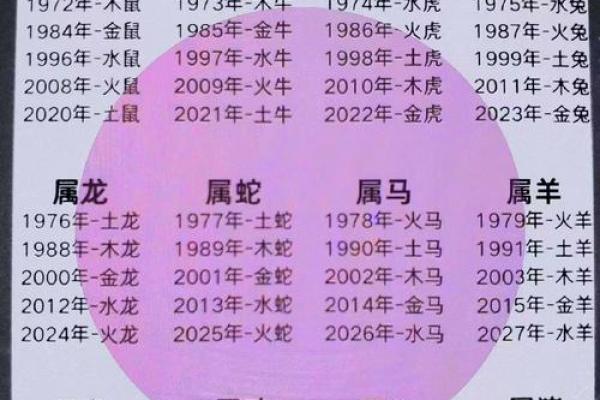 十二生肖金木水火土表