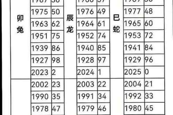 十二生肖年龄表查询