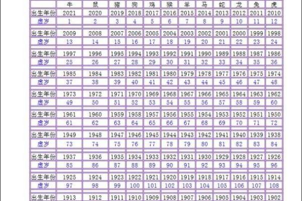 十二生肖年龄表查询