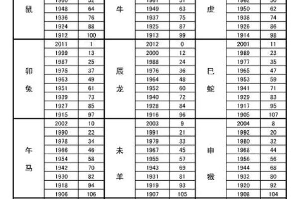 十二生肖年龄表