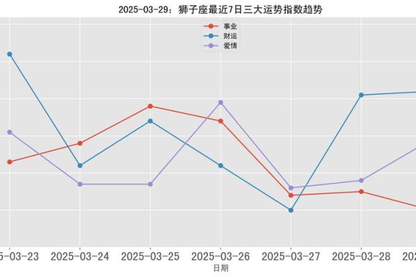 2025年3月27日狮子座运势