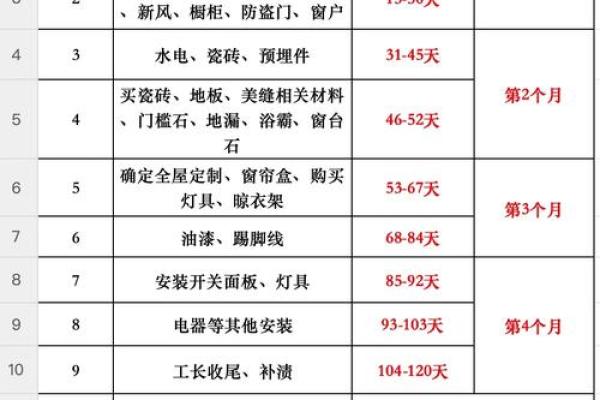 2026年4月装修需要多久 新房装修4月动工多久能完工
